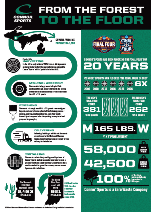 From the Forest to the Floor: The Making of a Connor Sports Final Four Court